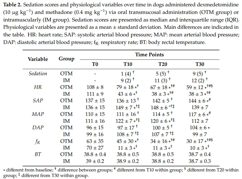 Table 2: Sedation scores and physiological variables over time in dogs administered dexmedetomidine and methadone via OTM or IM