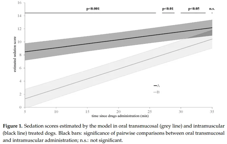 Figure 1: Estimated sedation scores over time in oral transmucosal (grey) and intramuscular (black) treated dogs