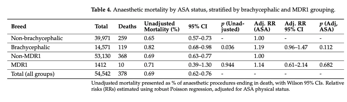 Table showing anesthetic mortality by ASA status, stratified by brachycephalic and MDR1 grouping