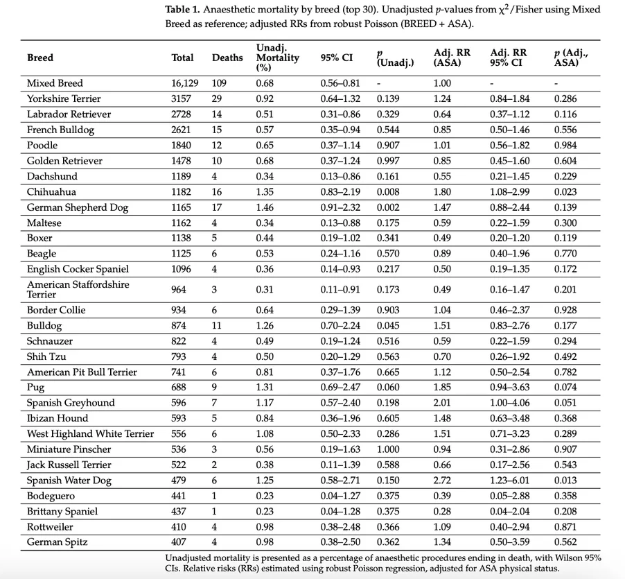Table showing anesthesia mortality by breed with unadjusted and ASA-adjusted risk ratios