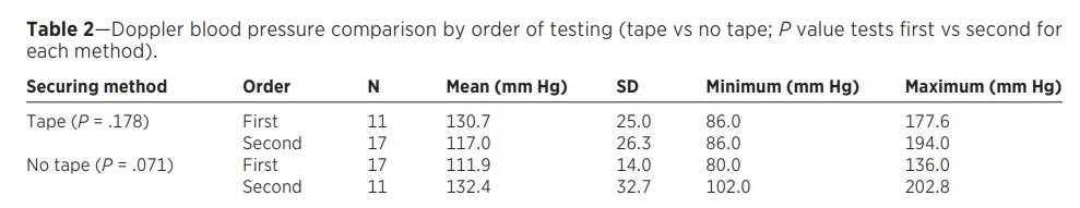 Table 2: Doppler blood pressure comparison by order of testing (tape vs no tape)