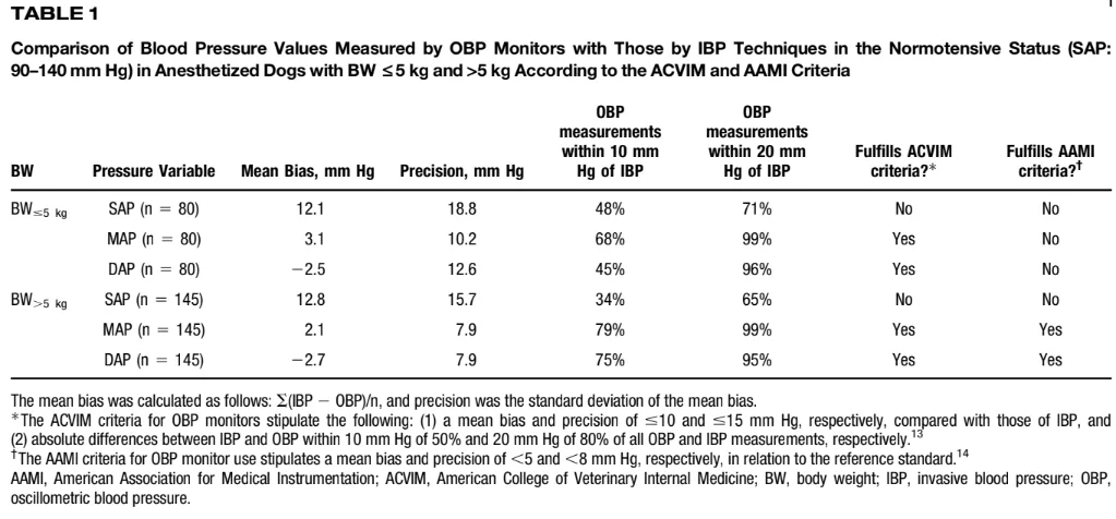 Table 1: Comparison of blood pressure values measured by OBP monitors with those by IBP techniques according to ACVIM and AAMI criteria