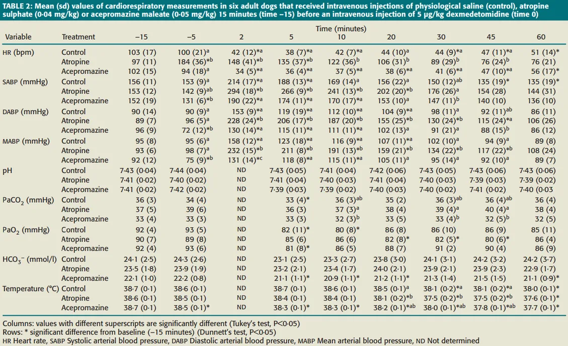 Table 3: Mean cardiorespiratory measurements in six adult dogs across all treatment groups over time