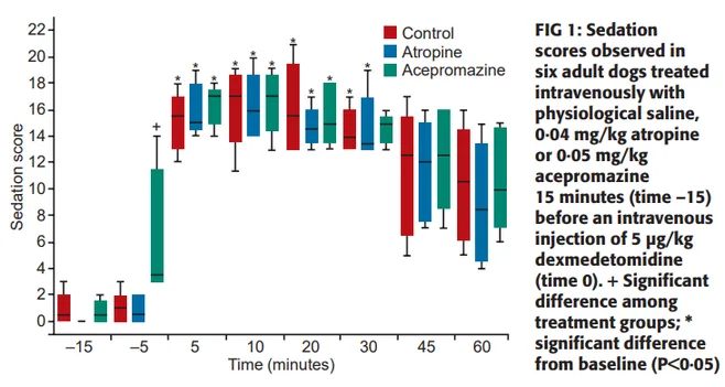 Figure 1: Sedation scores observed in six adult dogs across three treatment groups over time