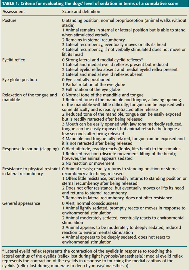 Table 1: Criteria for evaluating the dogs’ level of sedation in terms of a cumulative score