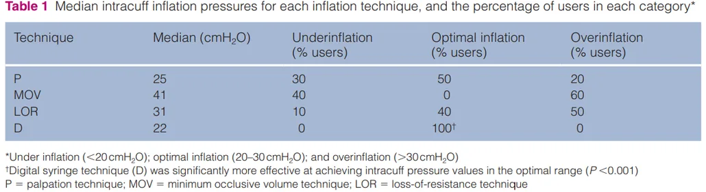 Table 1: Median intracuff inflation pressures for each technique and percentage of users in each category (under-, optimal, over-inflation)