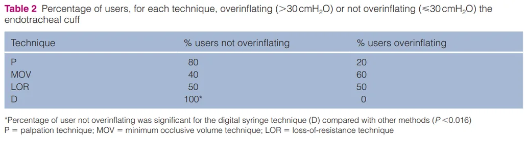 Table 2: Percentage of users overinflating (>30 cmH2O) or not overinflating the endotracheal cuff for each technique