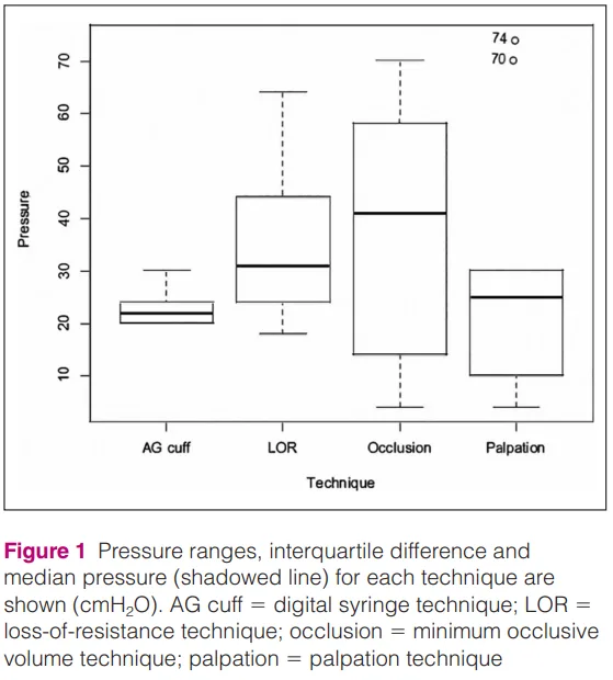 Figure 1 from study: Boxplot of pressure ranges, interquartile difference, and median pressure for each inflation technique (AG cuff, LOR, Occlusion, Palpation)