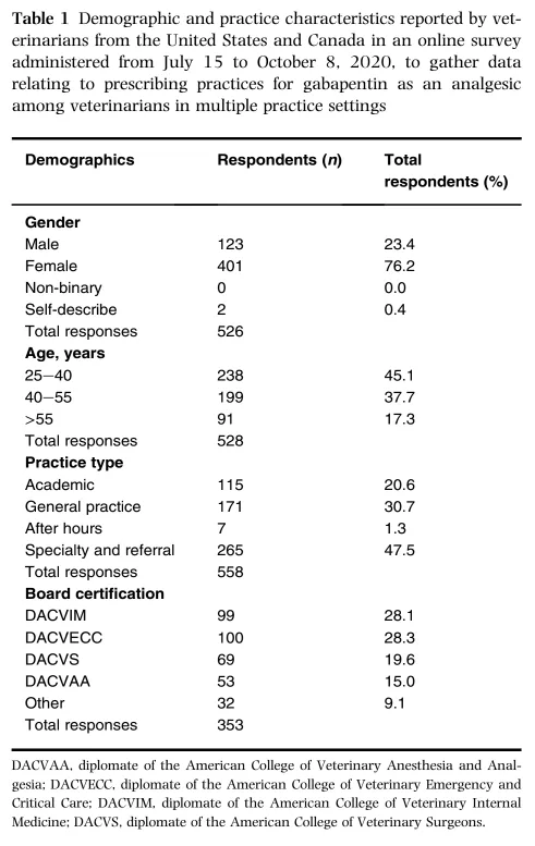 Table 1: Demographic and practice characteristics of survey respondents including gender, age, practice type, and board certification
