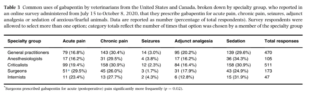 Table 3: Common uses of gabapentin by veterinarians broken down by specialty group including acute pain, chronic pain, seizures, adjunct analgesia, and sedation