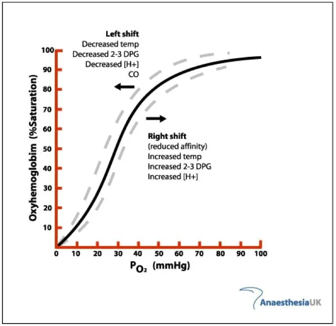 Oxyhemoglobin dissociation curve showing the relationship between PaO2 and oxygen saturation, with left and right shift factors